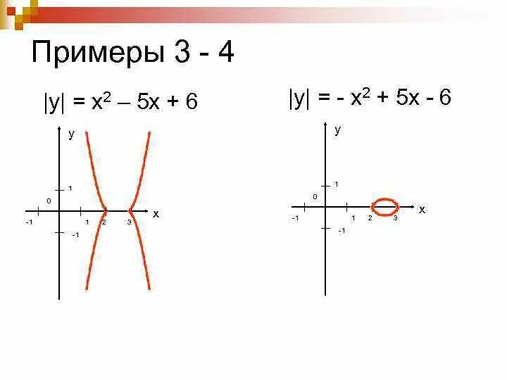 Графики с модулем построение. Графики с модулем 10 класс. Графическая функция модуля x-3. Преобразование графиков функций, содержащих модуль. Модуль x 3 0