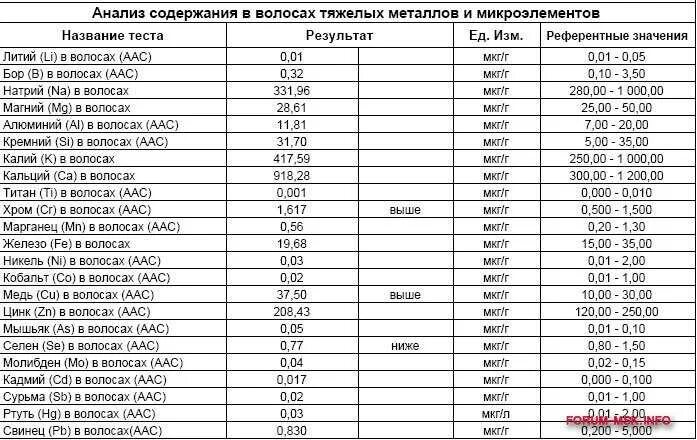 Расшифровка анализа крови на витамины и микроэлементы. Нормы микроэлементов в крови. Анализ крови для витаминов и микроэлементов в организме. Анализ на минералы и микроэлементы и витамины.