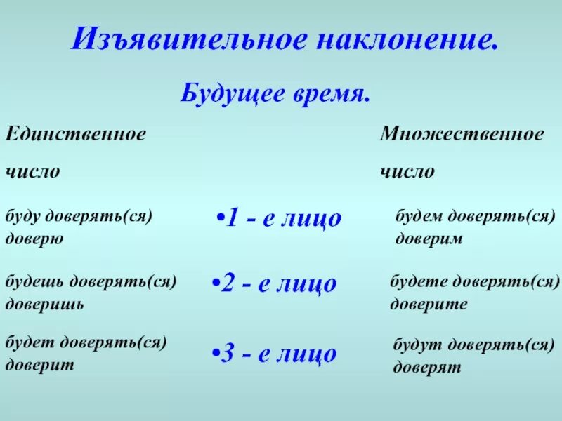 Изъяснительное наклонение. Изъявительное наклонение. Формы изъявительного наклонения. Глаголы 2 лица единственного числа изъявительного наклонения. Глаголы 2 лица изъявительного наклонения