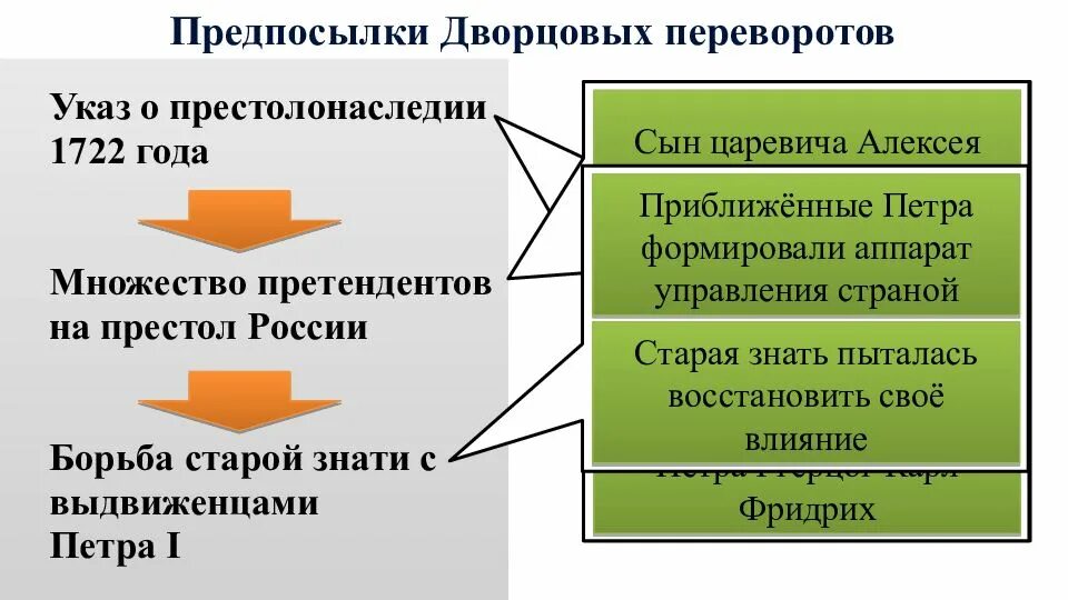 Предпосылки дворцовых переворотов. Указ о престолонаследии 1722. Указы в дворцовых переворотах. Причины указа о престолонаследии 1722.