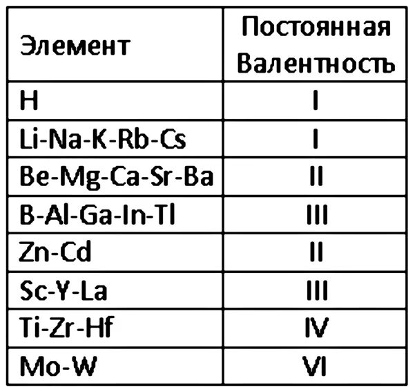 Выберите элемент с переменной валентностью. Постоянная и переменная валентность химических элементов таблица. Элементы с постоянной валентностью таблица. Химические элементы с постоянной валентностью. Постоянные валентности химических элементов.