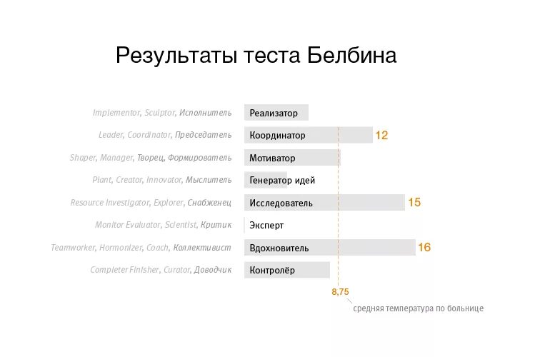 Хороший результат в тесте. Белбин роли тестирование. Тест на распределение ролей в команде. Тест Белбина командные роли. Результаты тест беллби6а.