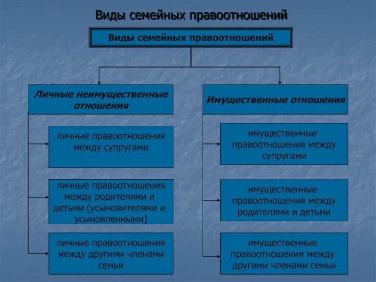 Назовите группы правоотношений. Виды семейных правоотношений. Понятие и виды семейных отношений. Виды семейных отношений право.