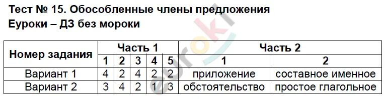 Контрольная 8 класс русский обособленные предложения. Тест 9 дополнение определение приложение. Тест 15 обособленные.