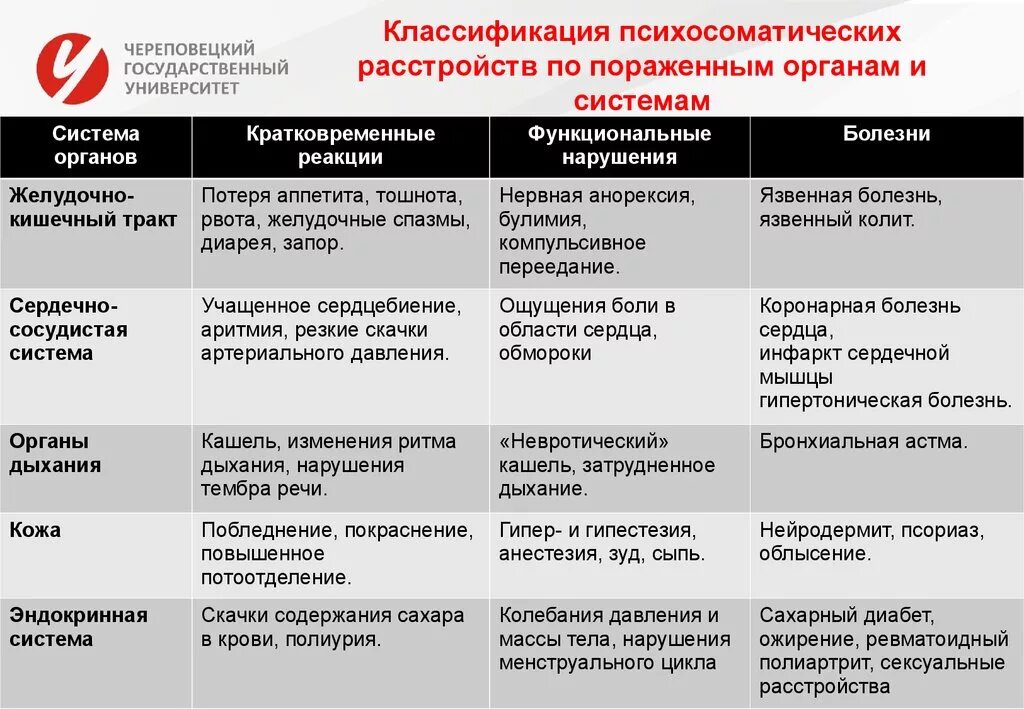 Психосоматическая патология. Основные формы психосоматических заболеваний. Классификация психосоматических расстройств. Причины возникновения психосоматических нарушений. Психологические аспекты соматических заболеваний.