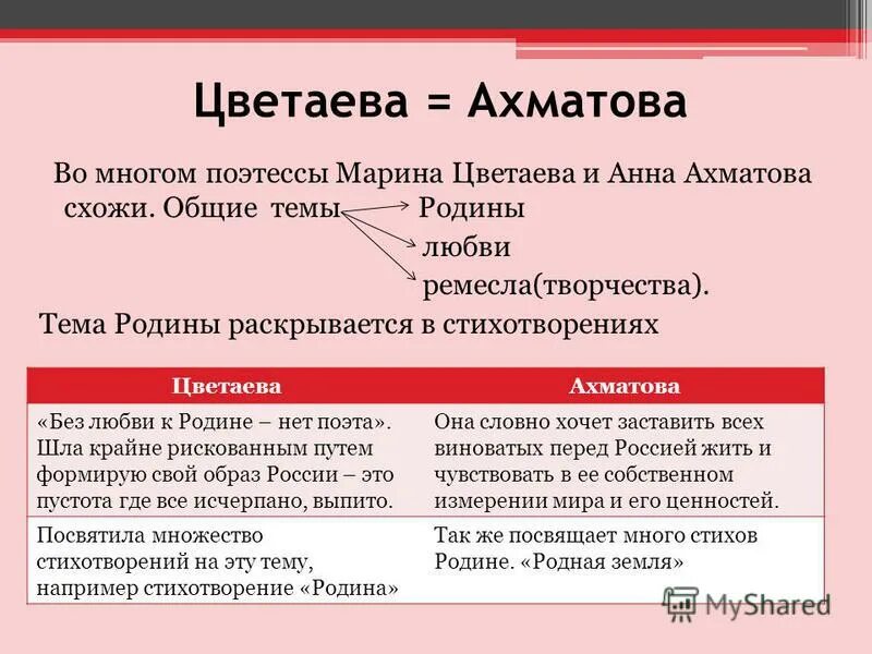 Стихотворения ахматовой и цветаевой. Сравнение творчества Ахматовой и Цветаевой таблица. Ахматова тема Родины. Сравнить творчество Ахматовой и Цветаевой. Тема Родины в творчестве Ахматовой и Цветаевой.