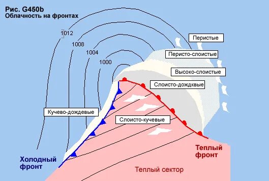 Зона антициклона. Теплый атмосферный фронт и холодный атмосферный фронт. Теплый фронт. Холодный атмосферный фронт. Тёплый и холодный атмосферные фронты.