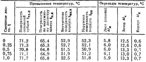 Температура превысила