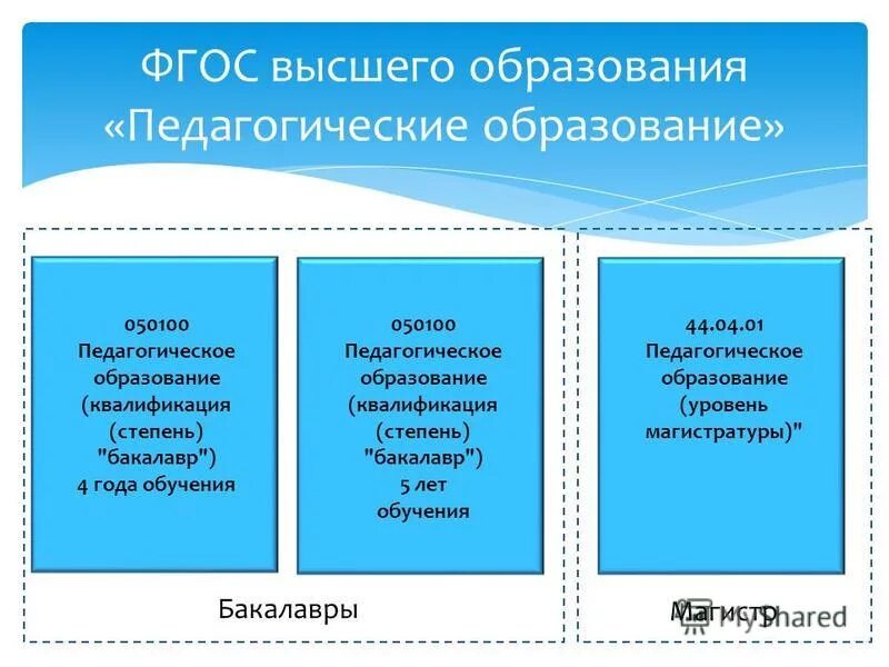 Фгос во педагогическое образование. ФГОС высшего образования. Структура ФГОС высшего образования. Стандарты высшего образования в России.