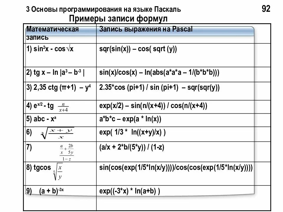 Запишите математическое выражение на языке python. Как записать формулу в Паскале. Как записать функцию в Паскале. Формулы на языке программирования. Паскаль формулы Информатика.