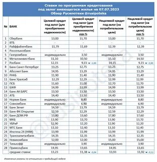 Процент ипотеки на новостройки в 2024 году