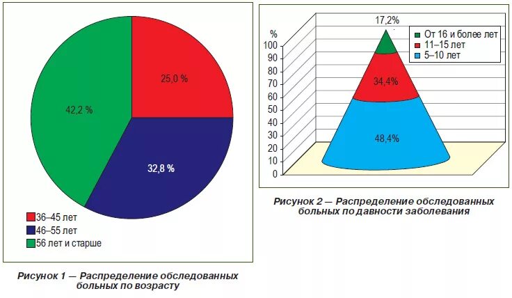 Заболеваемость бронхитом. Распространенность хронического бронхита. Заболеваемость бронхитом. Заболеваемость бронхитом. Статистические данные по бронхиальной астме в россии.