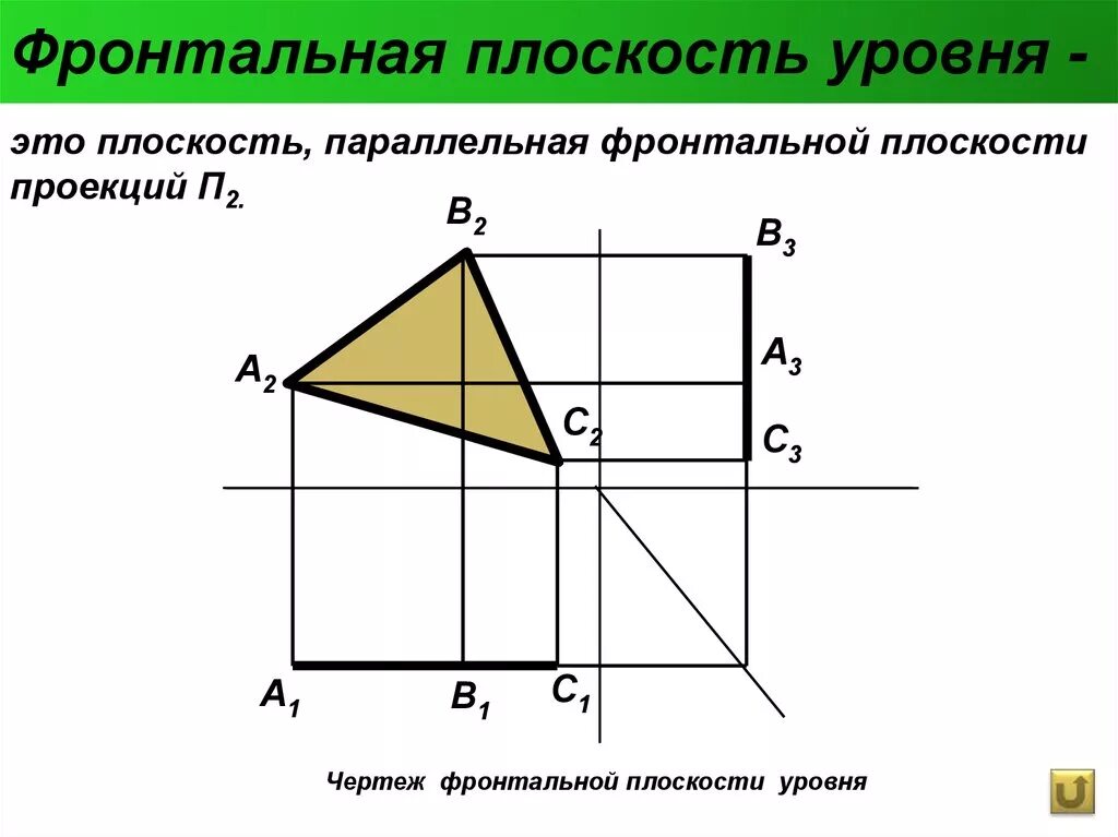 Горизонтальная плоскость уровня - это плоскость,. Горизонтальная проекция фронтальной плоскости уровня. Плоскости прямого уровня чертеж. Профильная плоскость уровня в 3 проекциях. Плоскость проекции на которой получаем вид спереди