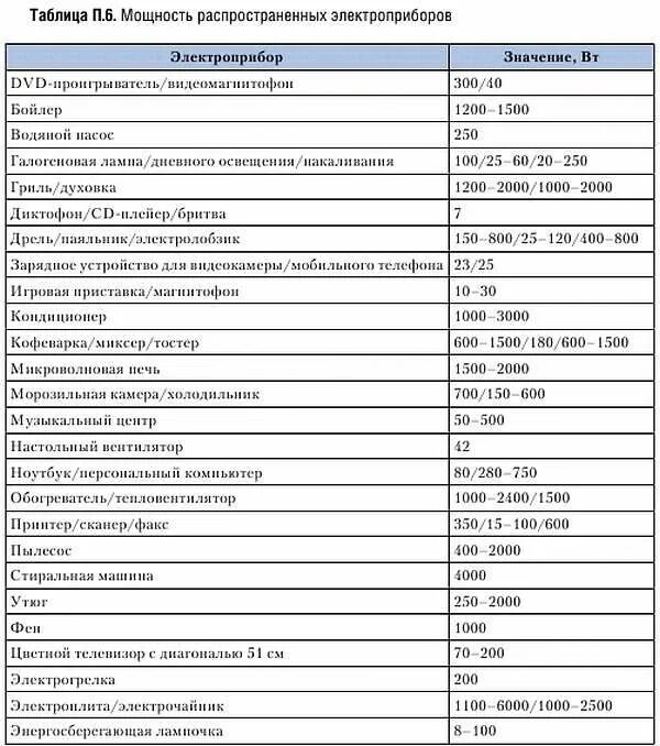 Мощность 10 электроприборов. Таблица потребления мощности электроприборов. Таблица потребления мощности бытовыми приборами. Нагрузка электроприборов таблица. Таблица потребляемой мощности электроприборов в квартире.