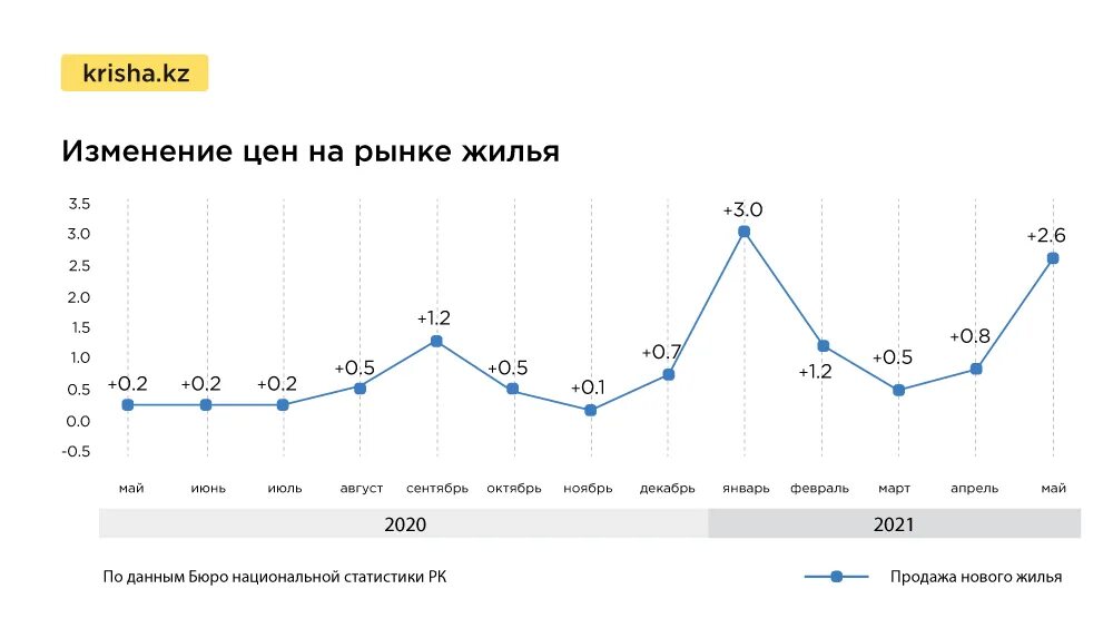 График подорожания квартир в год. Спрос на кредиты растёт. На сколько подорожали квартиры за 10 лет. Повышение цен на квартиры. На сколько подорожали жилье.