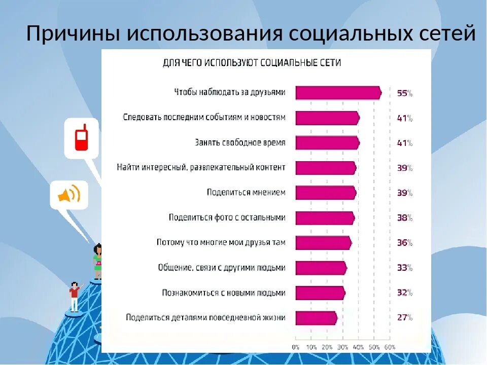 Что такое соц сети простыми словами. Причины использования социальных сетей. Причины пользования соц сетями. Причины использования соцсетей. Основные причины использования социальных сетей.