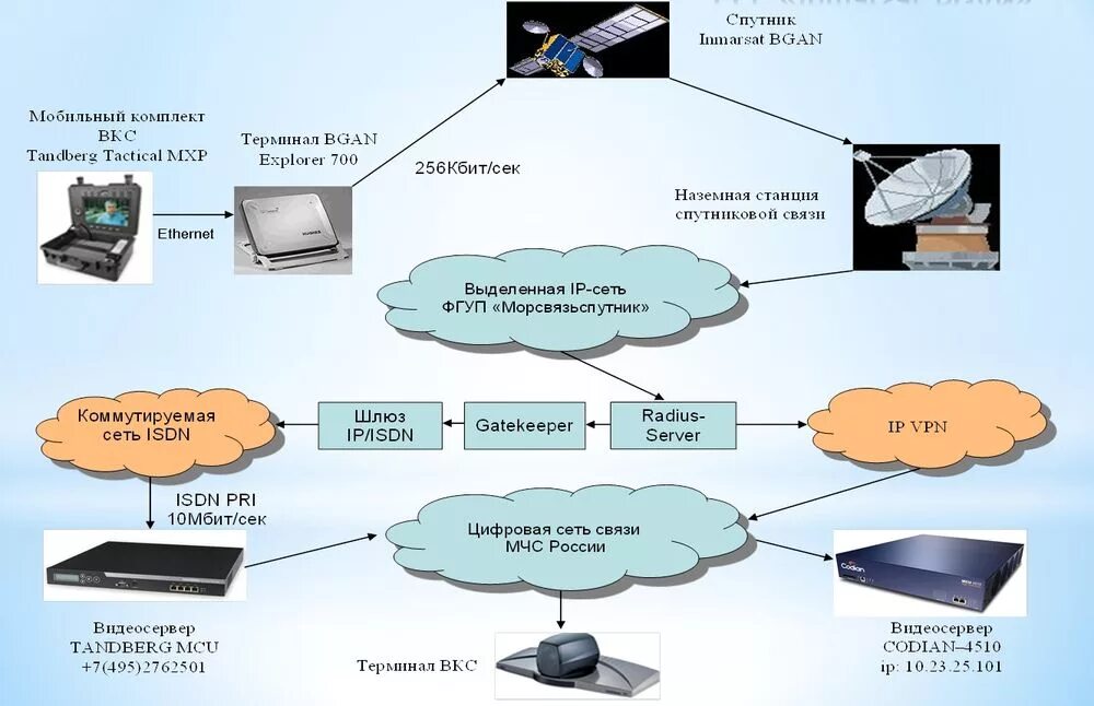Структурная схема системы видеоконференцсвязи. Беспроводные каналы связи спутниковые и. Подсистема видеоконференцсвязь. Станция спутниковой связи. Связь сети рф