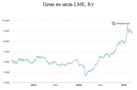 Биржа меди на сегодняшний день