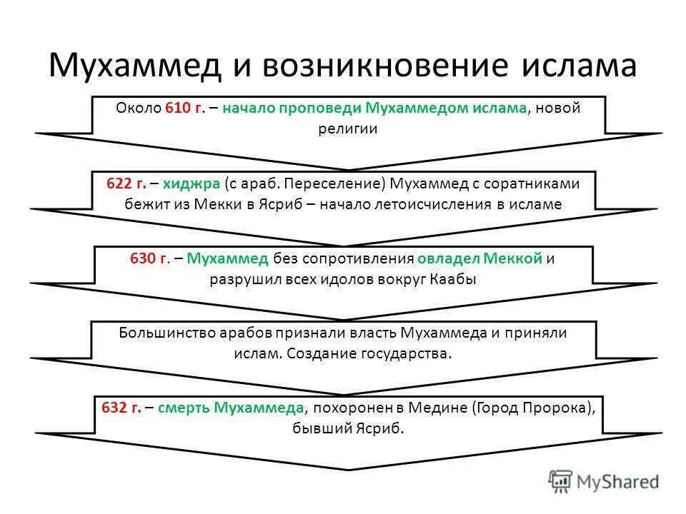 610 г. мухаммед возникновение ислама. история возникновения ислама. мухаммад и возникновение ислама. пророк мухаммед основатель ислама.