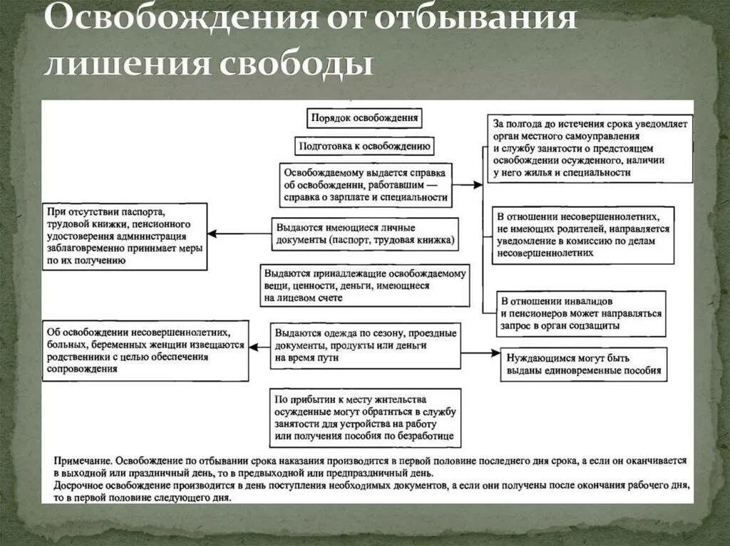 Условия отбывания наказания к лишению свободы. Подготовка к освобождению осужденных. Порядок освобождения из мест лишения свободы.. Порядок освобождения осужденных от отбывания. Порядок освобождения осужденных из мест лишения свободы.