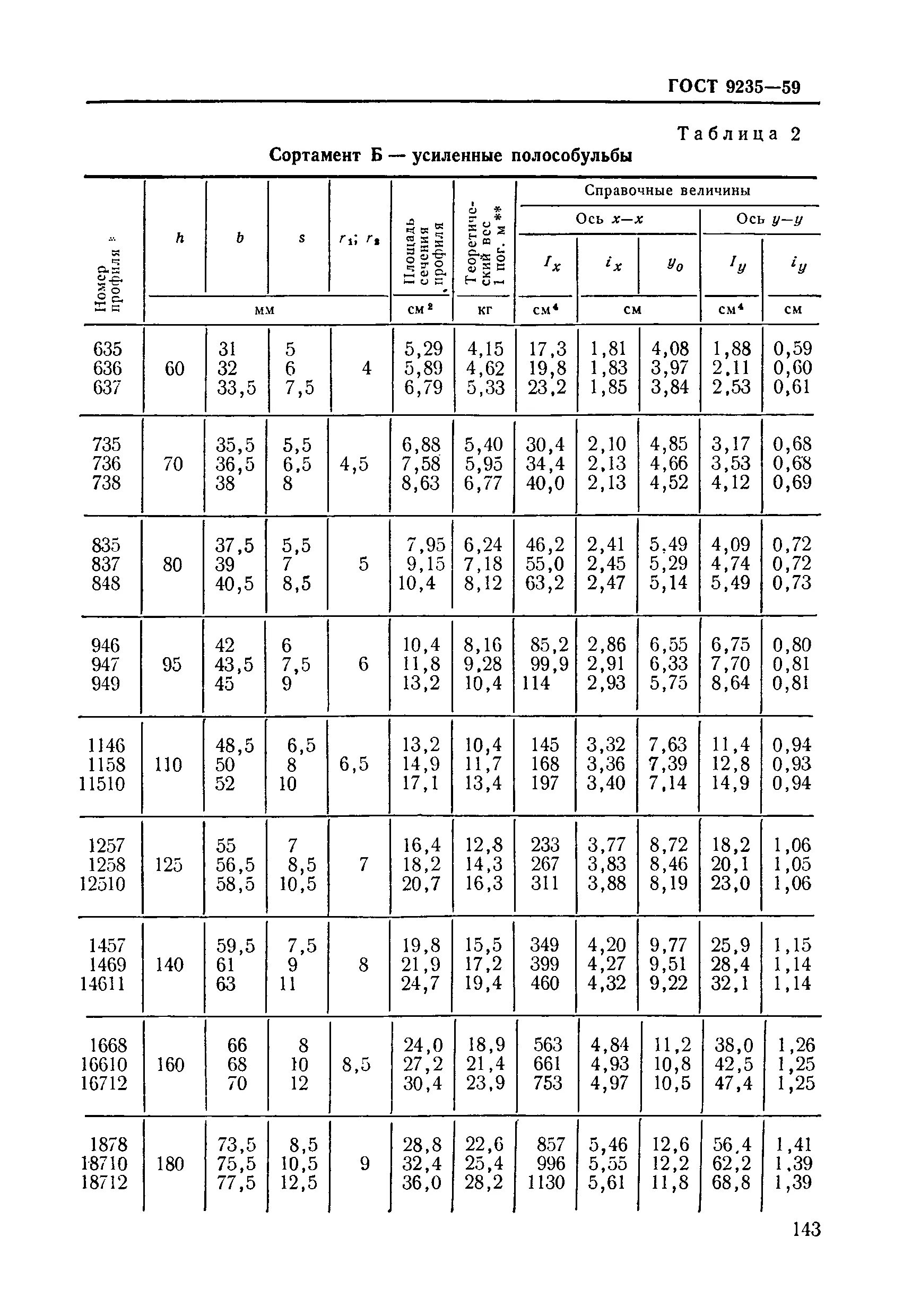 Вес полосы гост. Полособульб номер 10 ГОСТ 21937. Полособульб несимметричный ГОСТ. Полособульб ГОСТ 9235-76. Полособульб несимметричный вес.