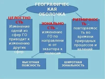 Закономерности географической оболочки 7 класс география
