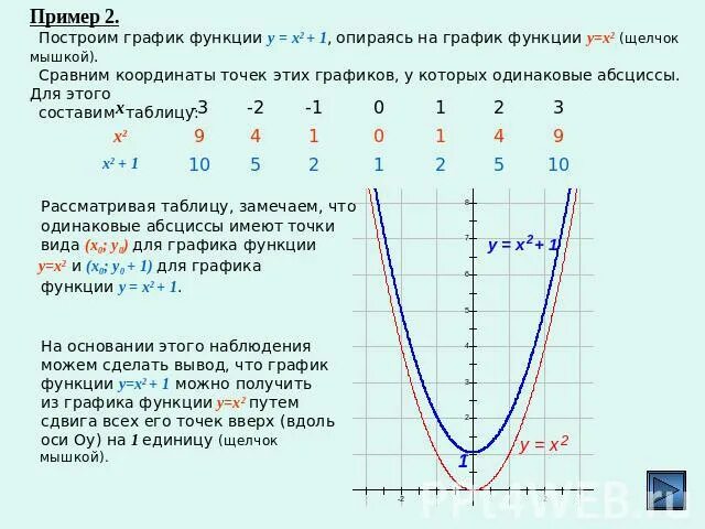 Y=0.5X-2 Графика функции. График функции y 0.5х. Построение графиков функций y x2. Функции y=2 x 2 таблица.
