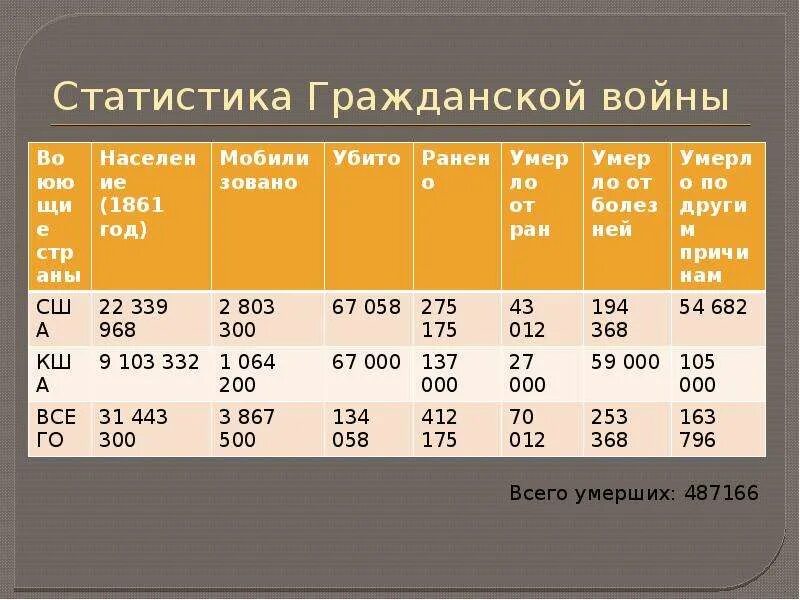 Статистика гражданской войны в России. Таблица по гражданской войне в США. Количество погибших в гражданской войне.