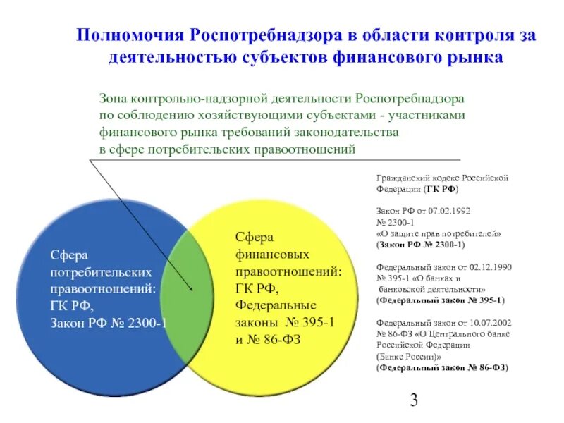 Финансы субъектов федерации. Полномочия Роспотребнадзора. Субъекты финансового рынка. Области контроля. Схема надзора за субъектами финансового рынка.