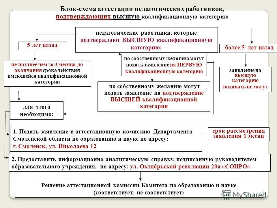 блок схема аттестация педагогических работников. государственное автономное учреждение. срок подачи заявления на аттестацию учителя. аттестация сотрудников на соответствие занимаемой должности. соиро смоленск аттестация педагогических работников.