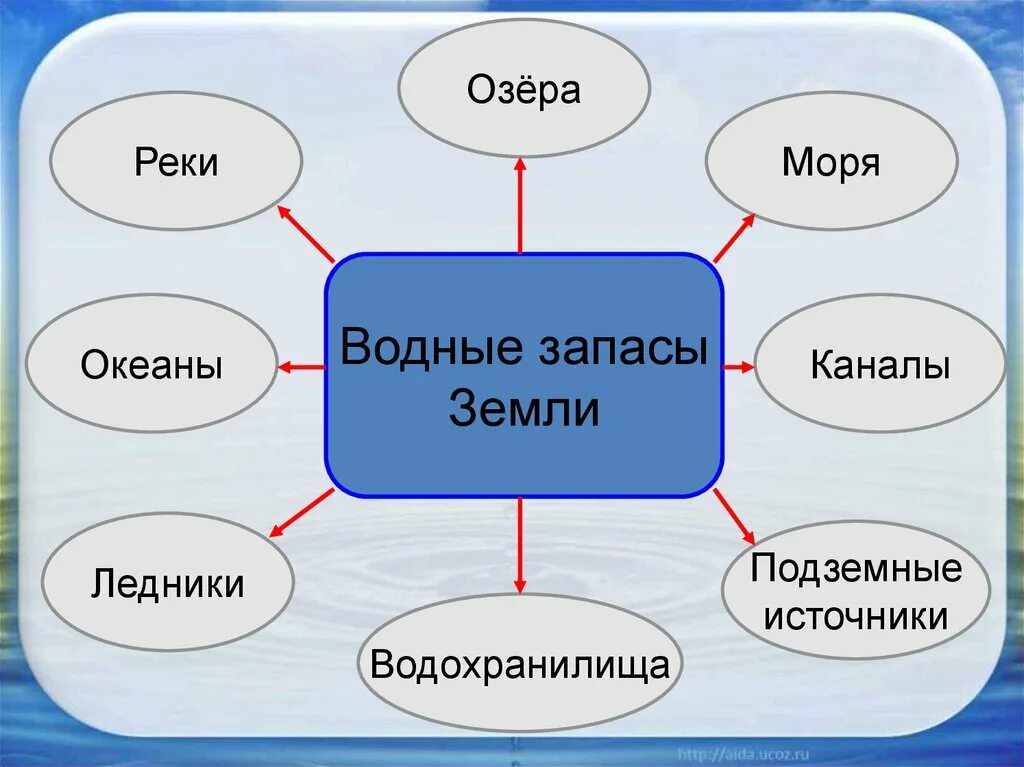 Мир 2 значения. Урок воды. окружающий мир вода. вода для презентации. вода презентация 3 класс.