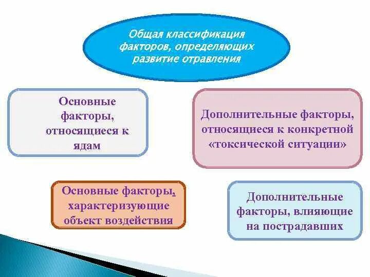 Основные факторы определяющие развитие острого отравления. Факторы токсических ситуаций. Основные и дополнительные факторы определяющие развитие отравления. Факторы относящиеся к ядам.