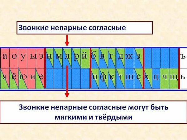 Звонкие согласные табличка