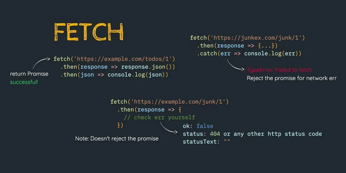Fetch url. Fetch JAVASCRIPT. Fetch API js. Fetch json. Post запрос js fetch.