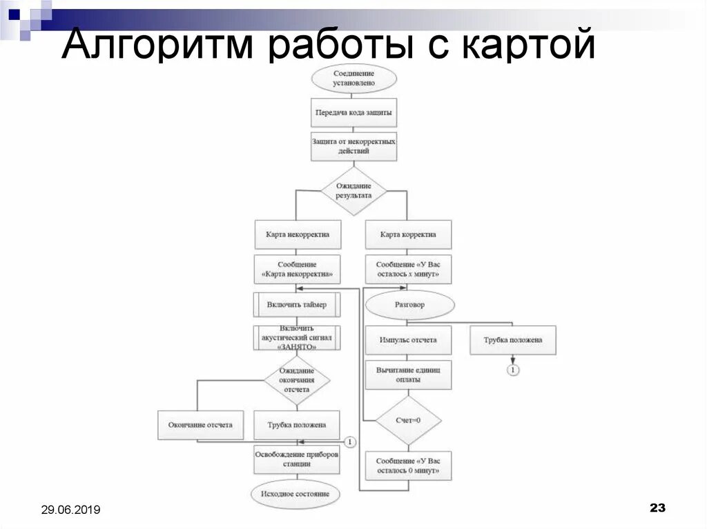 Этапы работы с картами. Алгоритм работы с картой. Алгоритм устройства на работу. Алгоритм работы с исторической картой. Алгоритм работы с исторической картой по истории.