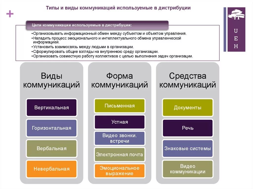 Коммуникация внутри организаций. Виды коммуникации. Основные виды коммуникации. Примеры коммуникации. Перечислите виды коммуникаций.