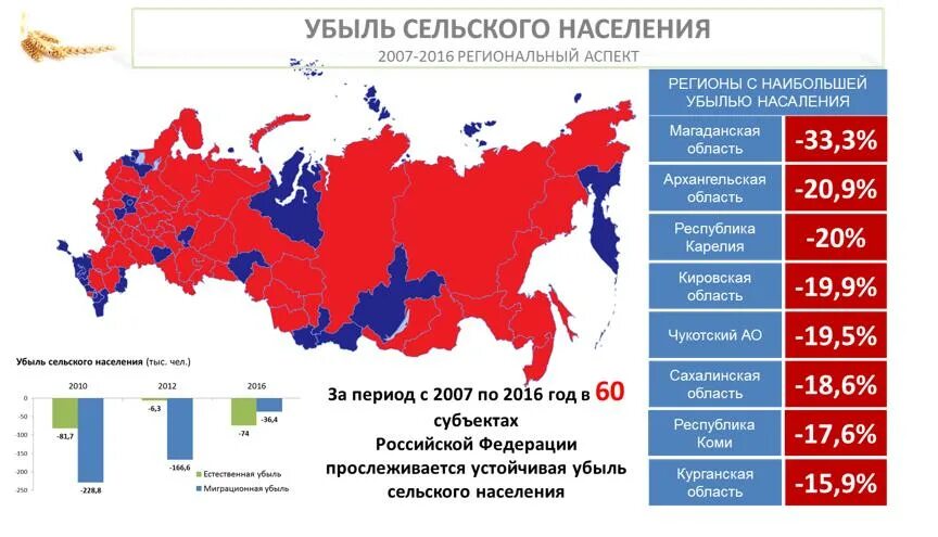 Убыль населения России. Убыль сельского населения в России. Регионы с наибольшей убылью населения в России. Карта убыли населения регионов РФ.