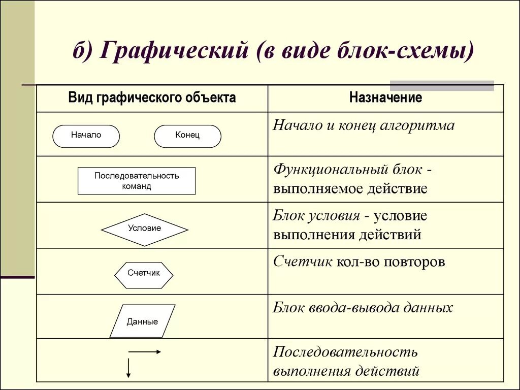 Основные виды графических данных. Типы блок схем алгоритмов. Типы блоков в блок схеме. Типы алгоритмов блок-схема алгоритма. Основные элементы блок схемы алгоритма в информатике.