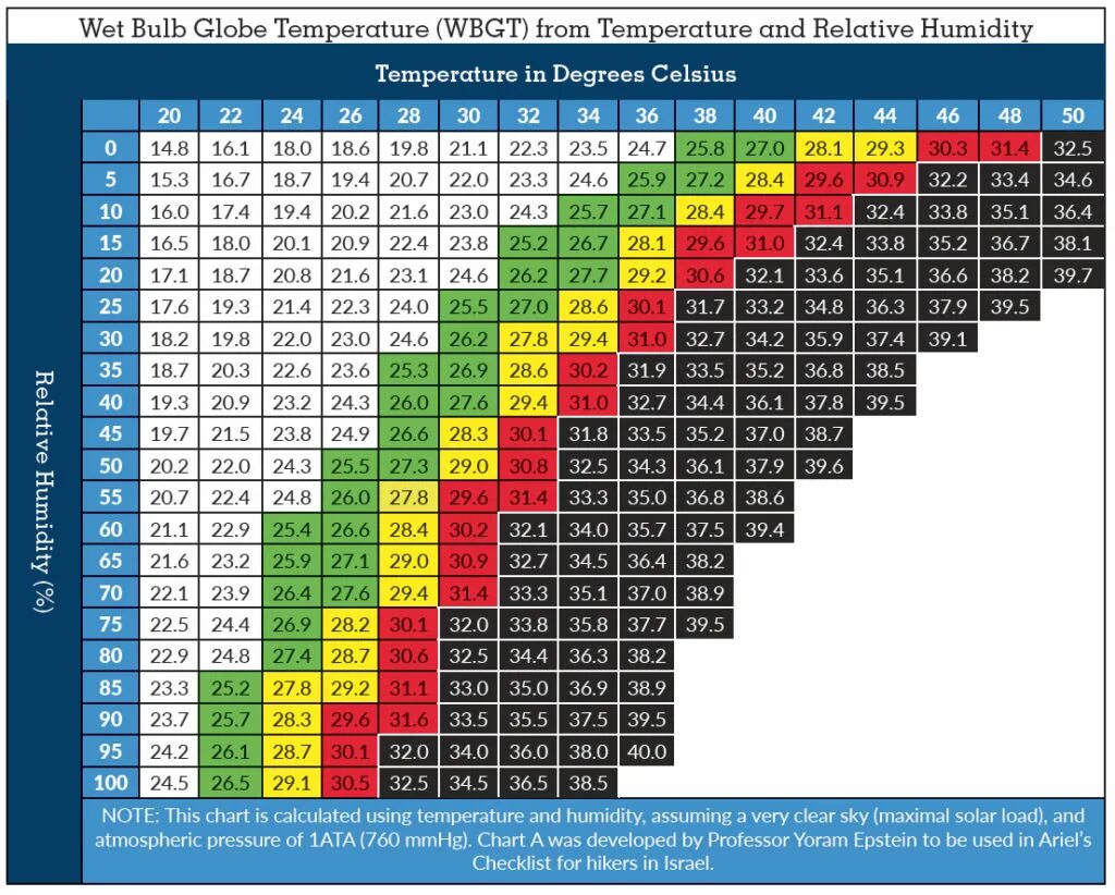 A chart showing. Wet-Bulb temperature. Relative humidity Chart. Temperature Chart. Temperature and humidity.