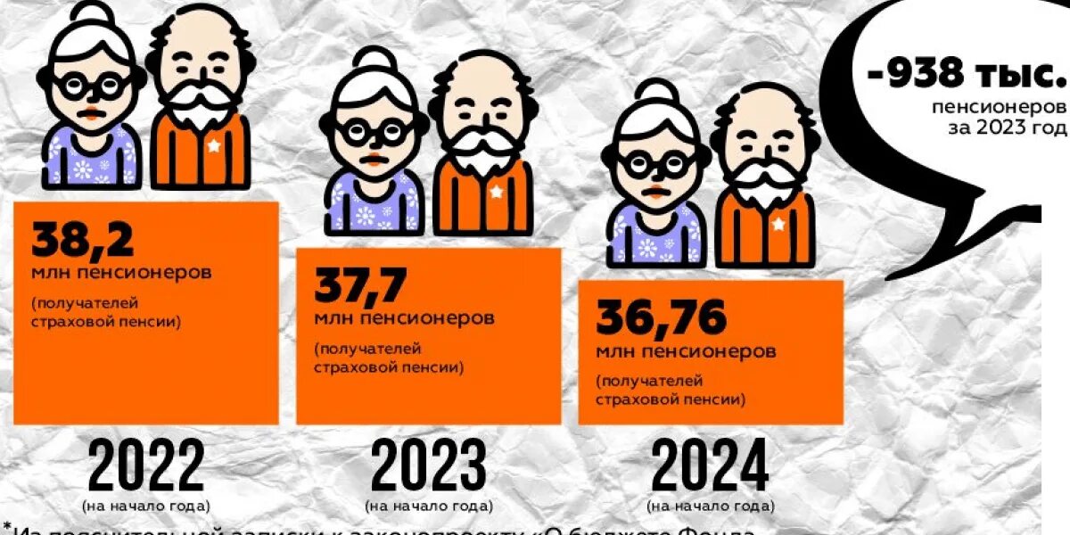 Численность пенсионеров. Пенсионная реформа 2023. Число пенсионеров в России в 2023 году. Пенсионное обеспечение в России 2022-2023.