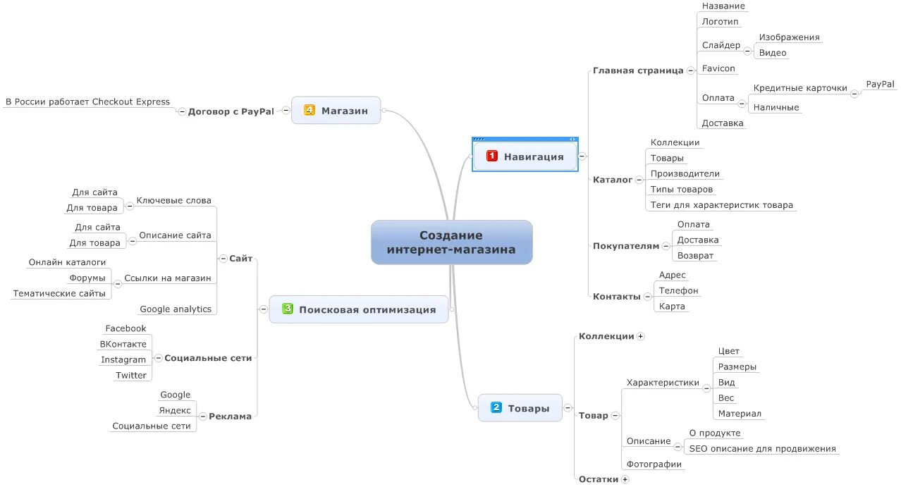 Карта интернет магазина.