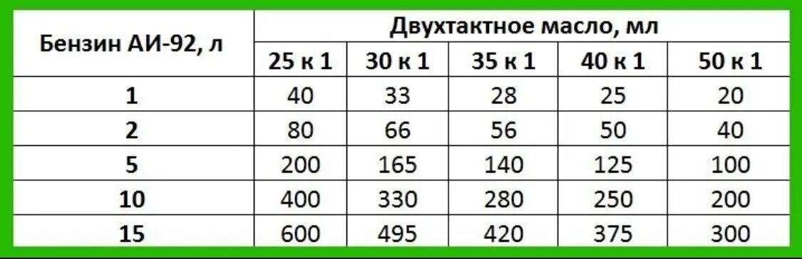 Сколько добавлять масло в бензин для триммера. Соотношение бензина и масла для бензопилы 1 к 50. соотношение бензина и масла для бензопилы на 1 литр. 1 к 50 бензин и масло на литр для триммера. 1 к 50 бензин и масло на 5 литров бензина для бензопилы.