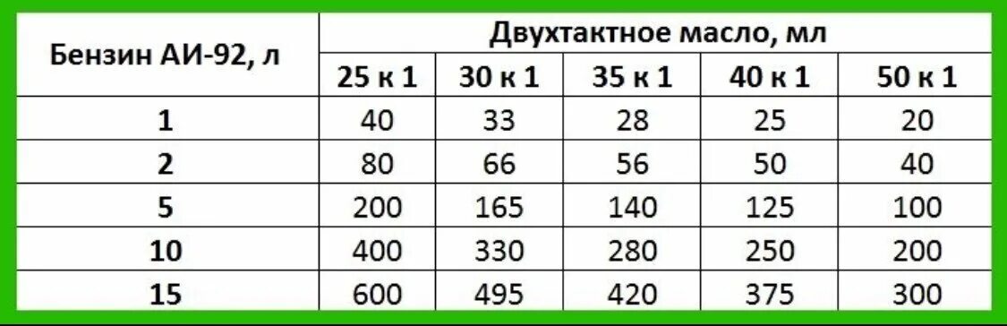 Соотношение бензина и масла для бензопилы 1 к 50. Соотношение бензина и масла для бензопилы на 1 литр. Как правильно развести бензин с маслом для бензопилы. Смешивание бензина с маслом для бензопилы 1 к 50. Как правильно разводить масло