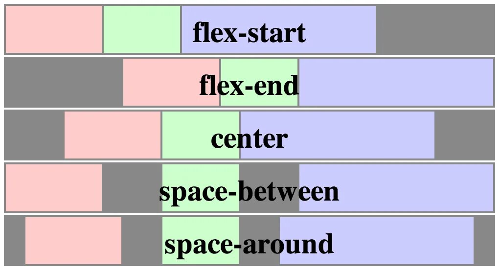 Display justify content. Flex justify-content. justify content flex css. justify-content: space-between;. space around flex.
