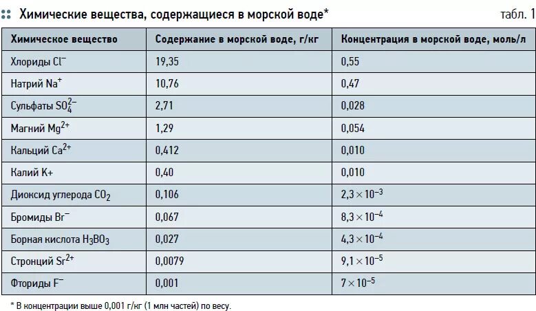 Черная вода состав. Состав морской воды. Содержание хлоридов в морской воде. Солевой состав морской воды. Состав морской воды химия.