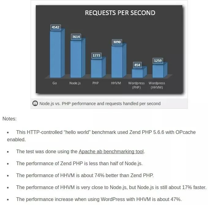 Request per second. Php vs node.js. Почему node js. Сравнение node js и php. Чем node js лучше php.