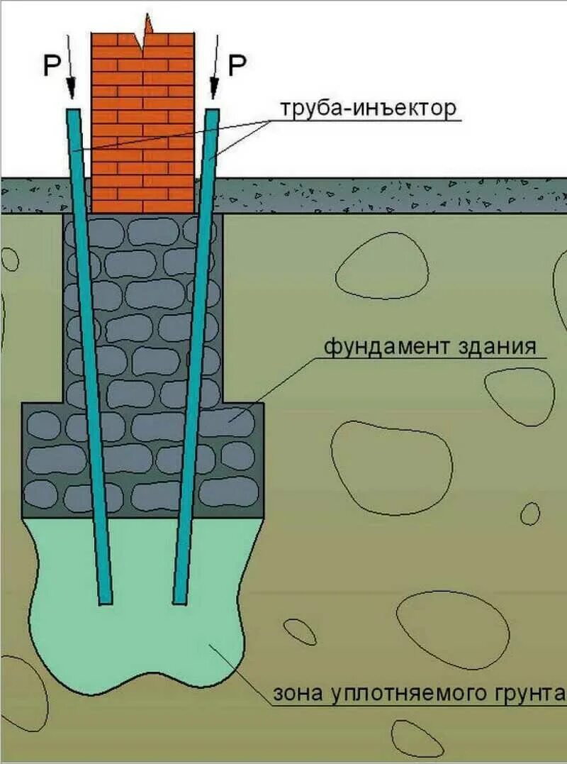 Струйная цементация грунтов Jet 1. Инъектирование грунтов под фундаментом технология. Инъектирование грунтов под подошву фундамента. Укрепление грунтового основания под фундаментом. Насколько плотно