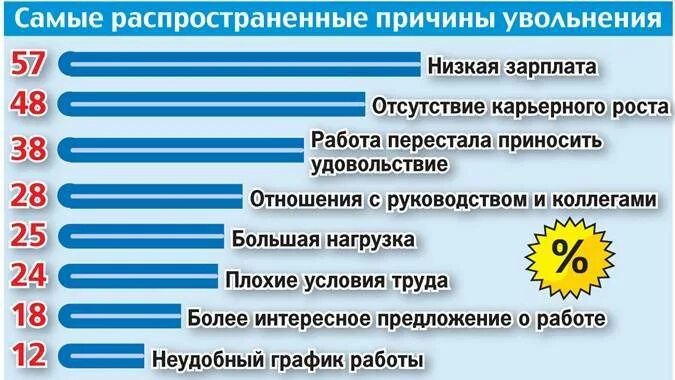 Причины увольнения с предыдущего места работы. Причины увольнения. Причины увольнения с работы. Основные причины увольнения. Причины увольнения сотрудников.