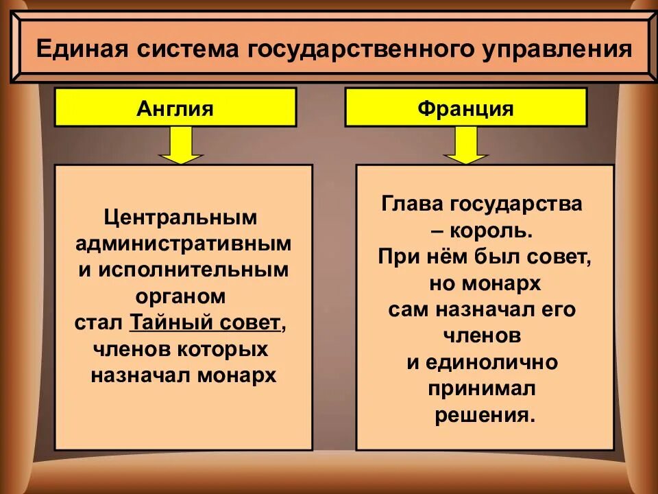 Единая система государственного управления в англии. Единая система государственного управления в англии