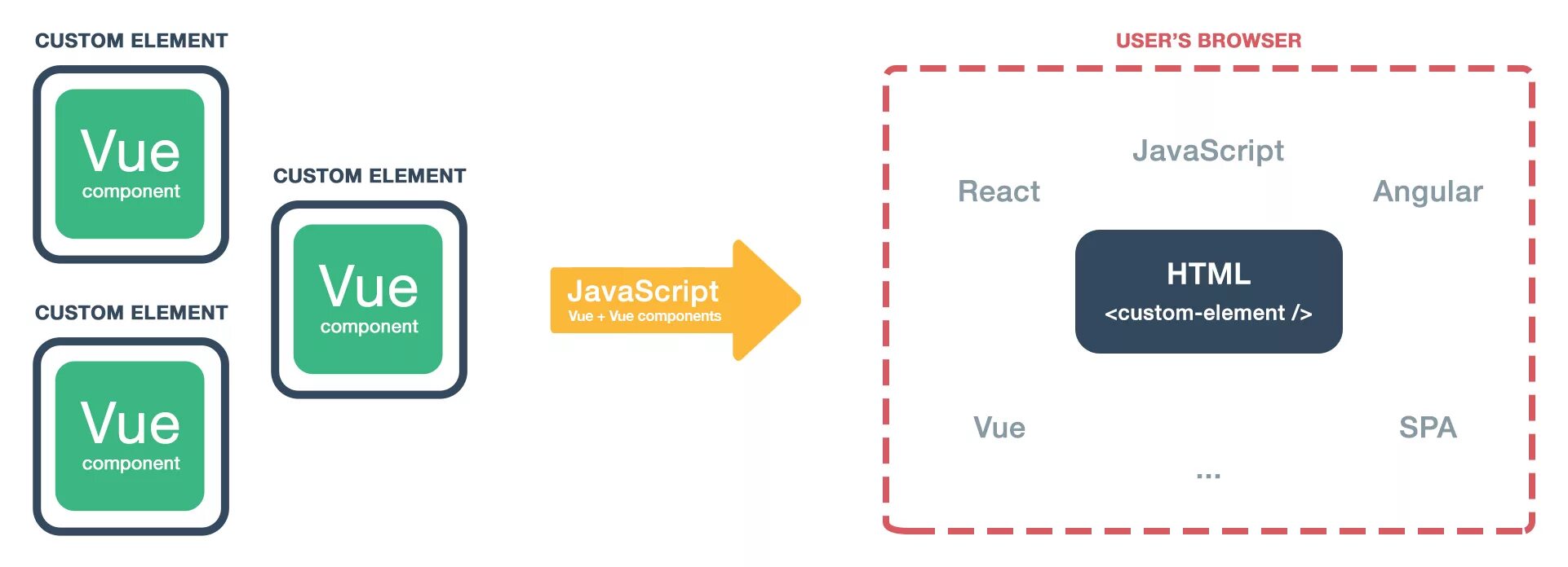 Vue. Vue components. Vue js components. Vue js компоненты. Custom elements